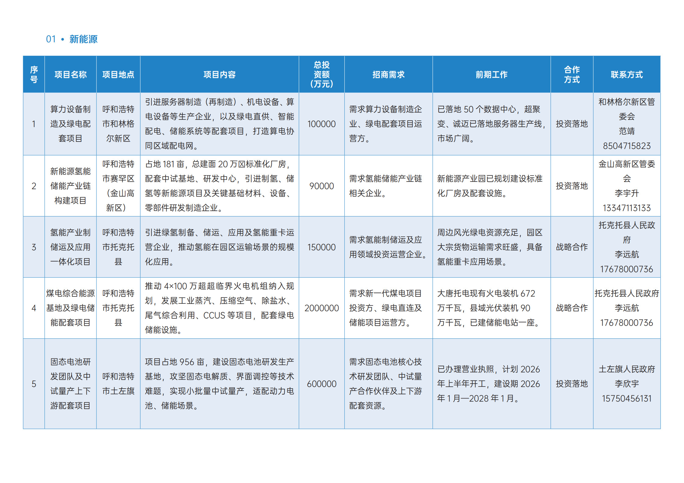 2026年新能源产业重点经合项目(1)_2.jpg 2026年新能源产业重点经合项目(1)_2.jpg