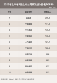 A股“研发之王”是怎样炼成的？——比亚迪研发投入蝉联榜首的背后