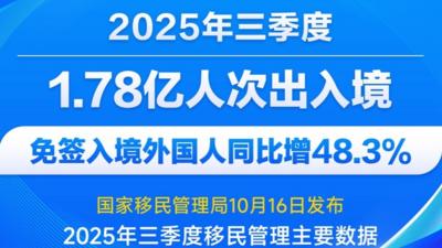 三季度1.78亿人次出入境 免签入境外国人同比增48.3%