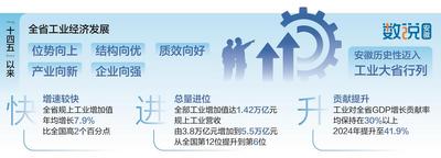 安徽工业经济的“非对称突围”