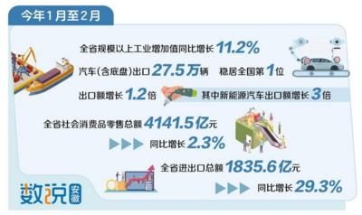 前两个月安徽经济稳中向好起步有力