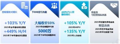 迅策科技2025年营收突破12.8亿元，AI Data Agent战略驱动平台化转型