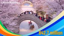 ChinaInNumbers | A total of 842.7 million inter-regional passenger trips were made in China during Qingming Festival holiday