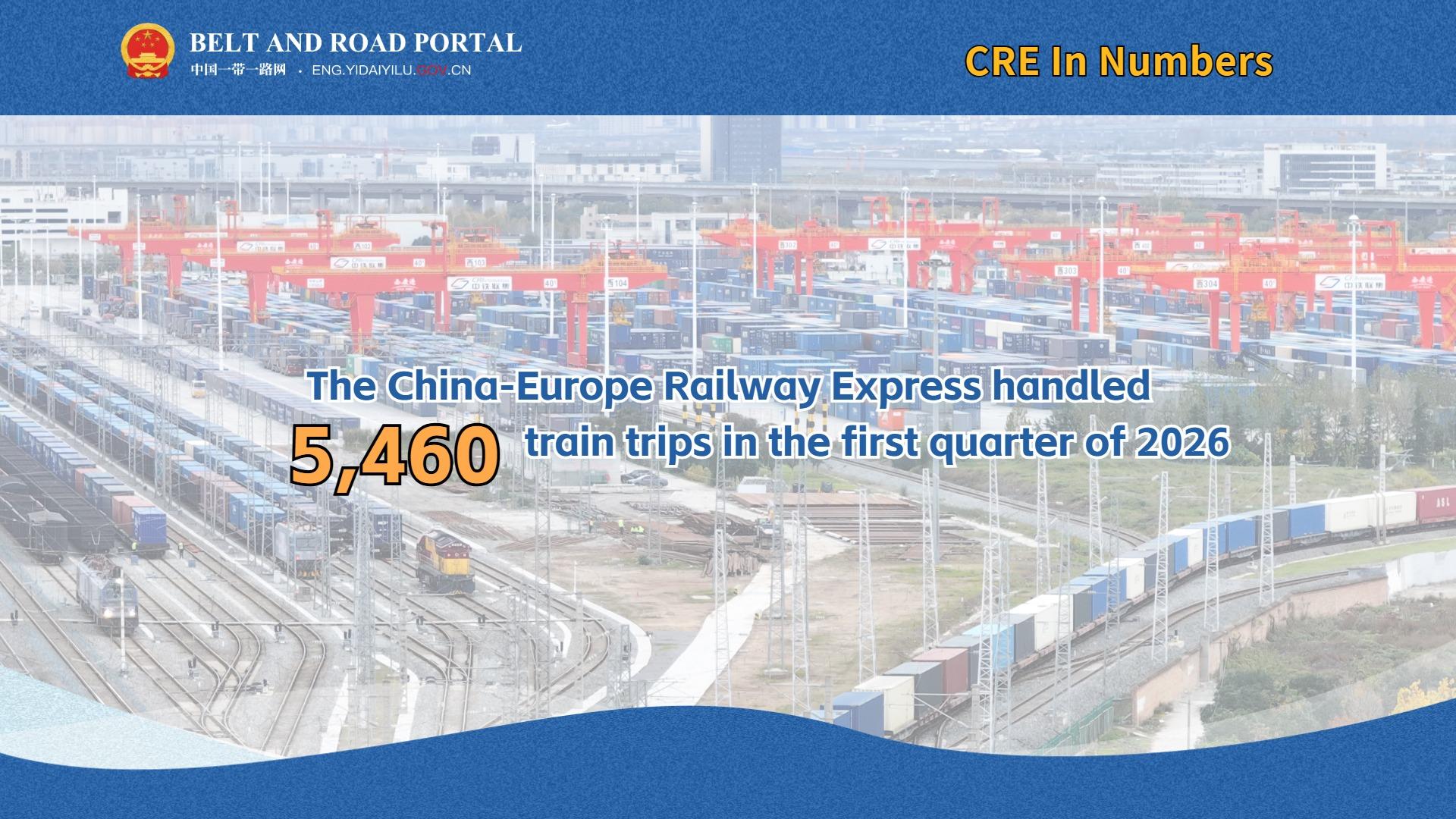 CRE In Numbers | China-Europe Railway Express handles 5,460 train trips in Q1, 2026