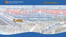 CRE In Numbers | China-Europe Railway Express handles 5,460 train trips in Q1, 2026