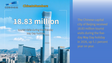 ChinaInNumbers | Beijing receives over 18 million tourist visits during May Day holiday