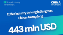 ChinaInNumbers |Coffee industry thriving in Jiangmen, China, with annual output value reaching about 443 mln USD