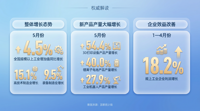 权威解读丨从前5个月数据看中国经济向新向优
