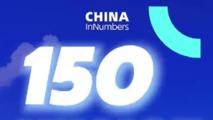 ChinaInNumbers | China summer grain harvest tops 150 million tonnes for first time
