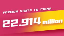 ChinaInNumbers | Inbound foreign visitors to China hit 22.9 million in H1