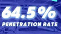 ChinaInNumbers | China's NEV penetration rate expected to hit record high of 64.5 pct in July