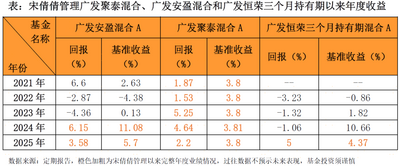 稳健之上寻求增强，广发基金宋倩倩的稳健低波攻守道