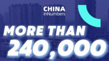 ChinaInNumbers | Over 240,000 old residential communities renovated in China during 14th Five-Year Plan period