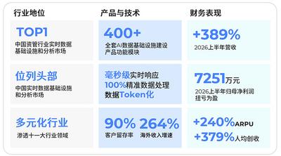 迅策科技发布2026年中期业绩报告  营收大幅增长近4倍