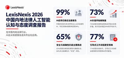 LexisNexis调研：77%中国内地法律人更愿意在引导式工作流程中使用AI