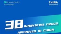 ChinaInNumbers | 38 innovative drugs approved in China in H1, 2026