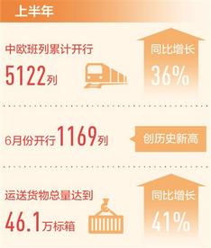 上半年中欧班列开行量同比增36%