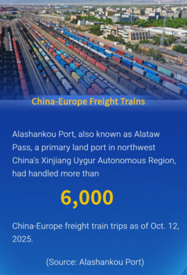 Infographics | Alashankou Port in NW China's Xinjiang sees over 6,000 China-Europe freight train trips