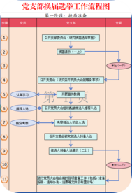 中煤矿建集团开源路桥公司：绘制党支部换届选举“施工图”