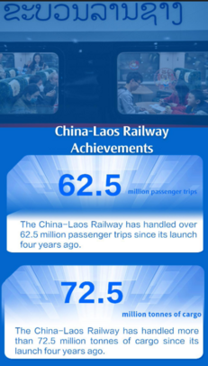 Infographics | China-Laos Railway achievements since launch on December 3, 2021